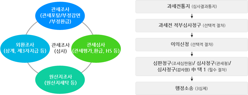 관세조사 및 쟁송