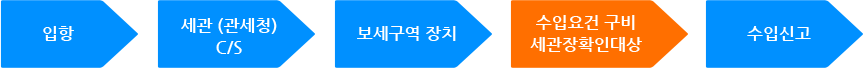 수출입요건확인